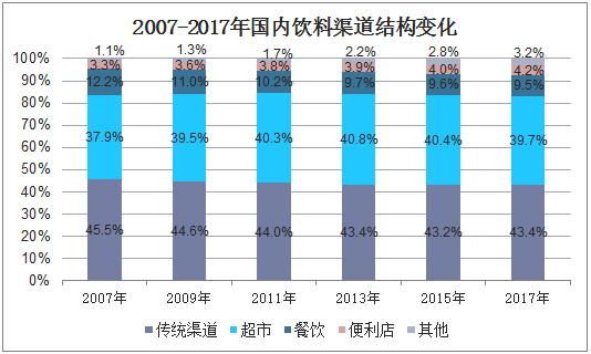 2011-2017年國內(nèi)飲料渠道結構變化